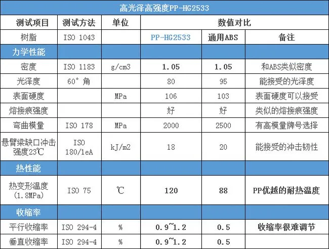 增剛母粒和玻璃纖維彎曲模量對(duì)比 增剛母粒和玻璃纖維彎曲模量對(duì)比